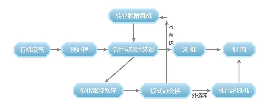 活性炭吸脱附+催化燃烧装（zhuāng）置（CO）系统工艺（yì）流程说明